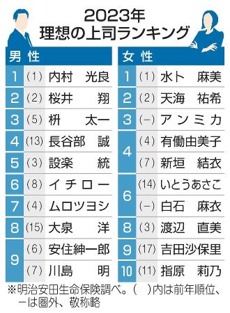 内村さん、水卜アナがV7 理想の上司アンケート | 高知新聞