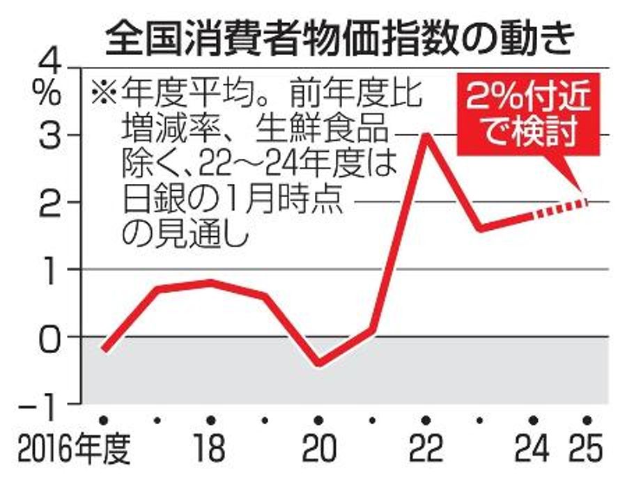 25年度物価上昇2％付近で検討 日銀見通し、目標達成が視野 | 高知新聞
