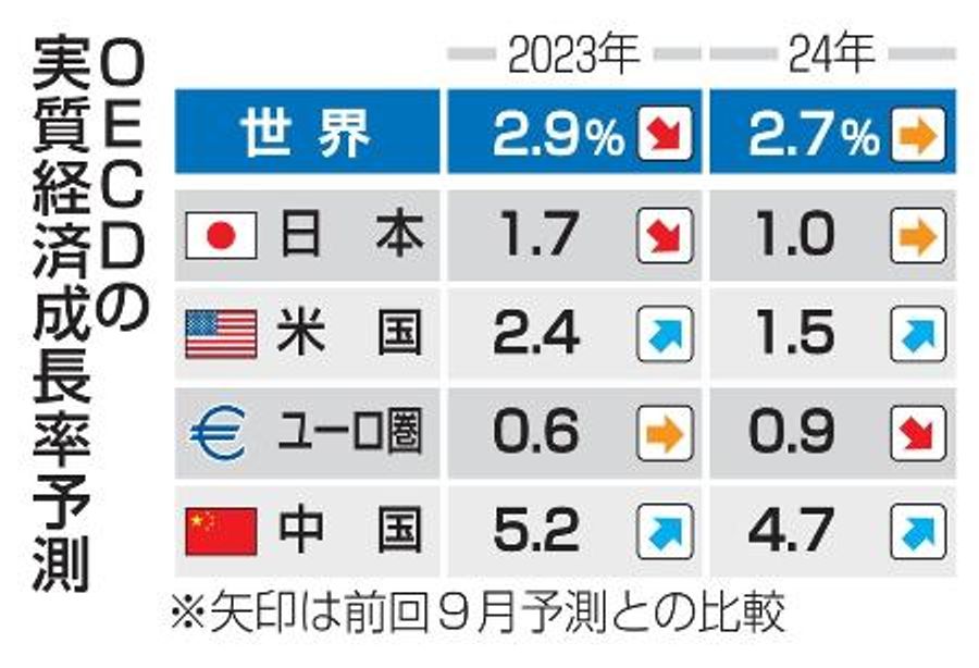 Oecd 世界経済見通し 2024 _ 世界経済 見通し 最新 – XSLUY