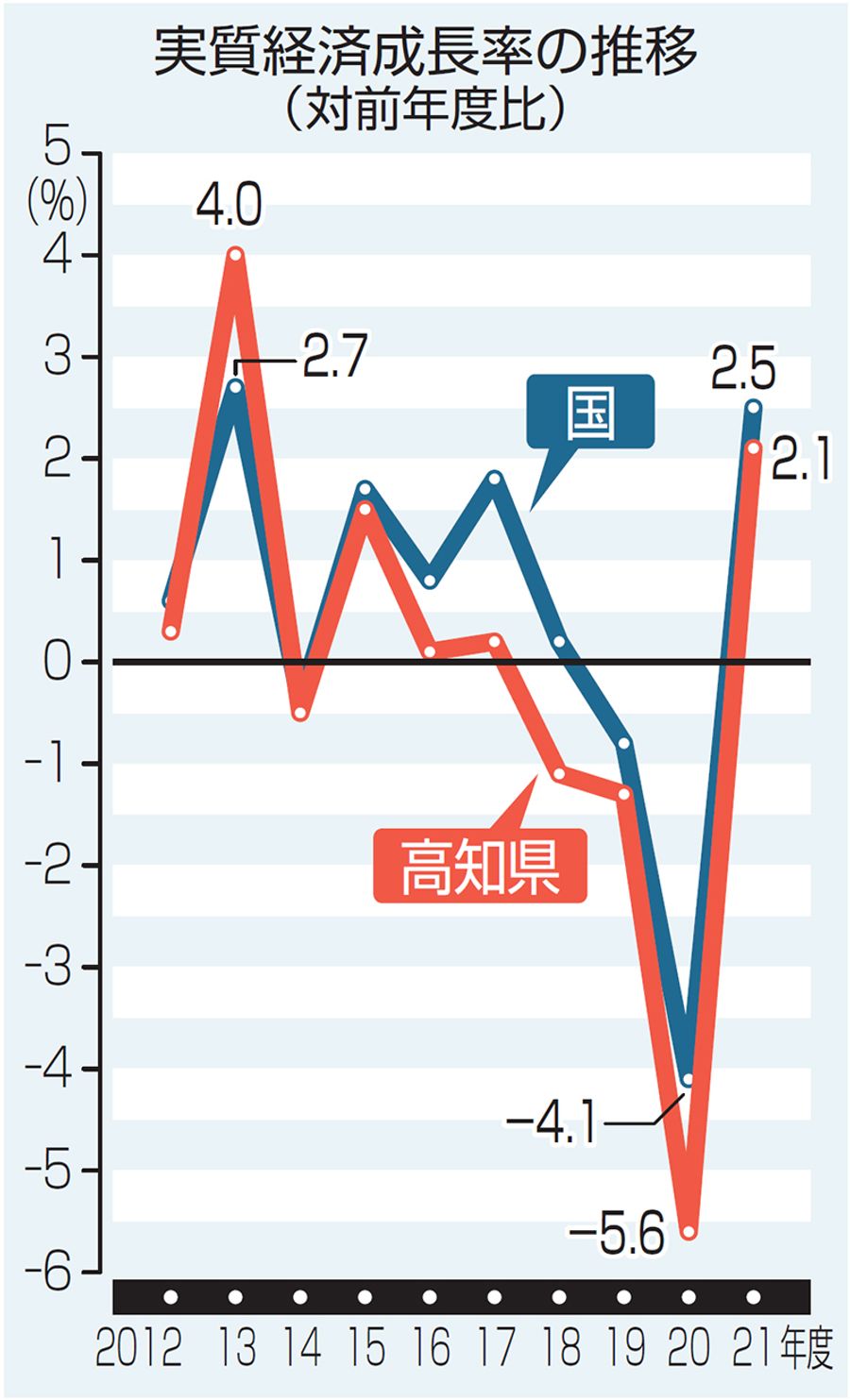 高知県実質ＧＤＰ２．１％増 ２０２１年度 ４年ぶりプラス コロナ禍回復途上 | 高知新聞