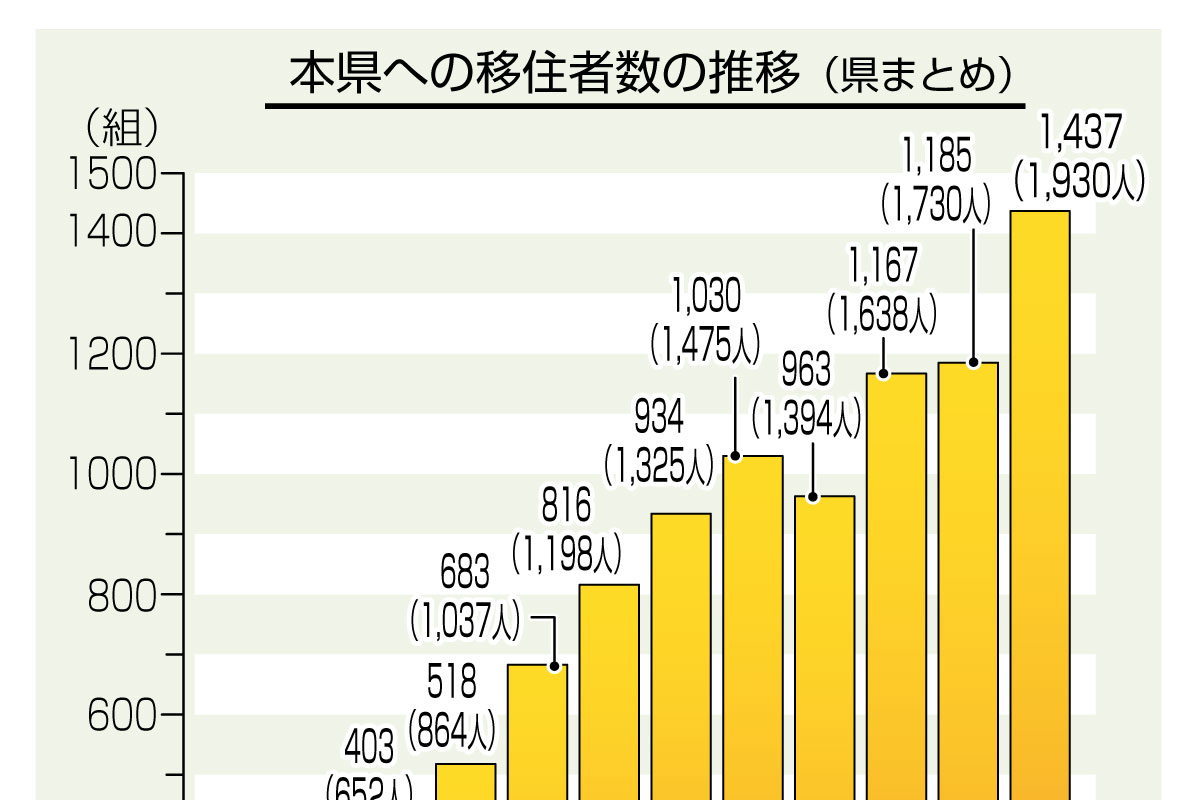 高知県への移住、最多1437組 2023年度、デジタル広告が奏功