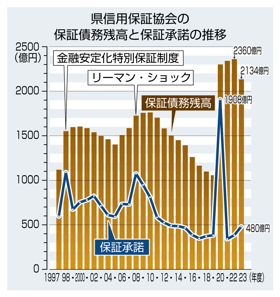 保証債務残高が４年ぶり減少 ２０２３年度２１３４億円 コロナ融資返済反映 高知県内 | 高知新聞
