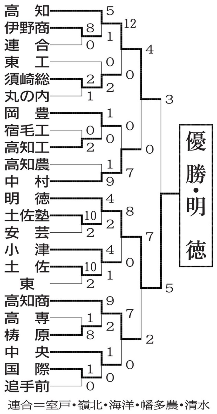 高校 野球 これ まで の 結果