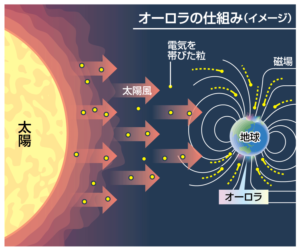 オーロラ 太陽 フレア