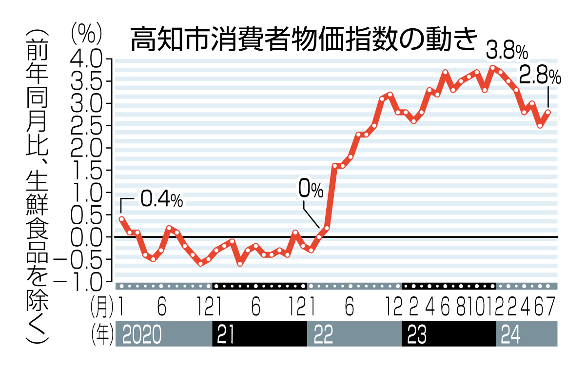 高知市７月消費者物価２・８％上昇 ２９カ月連続、電気代など影響 | 高知新聞