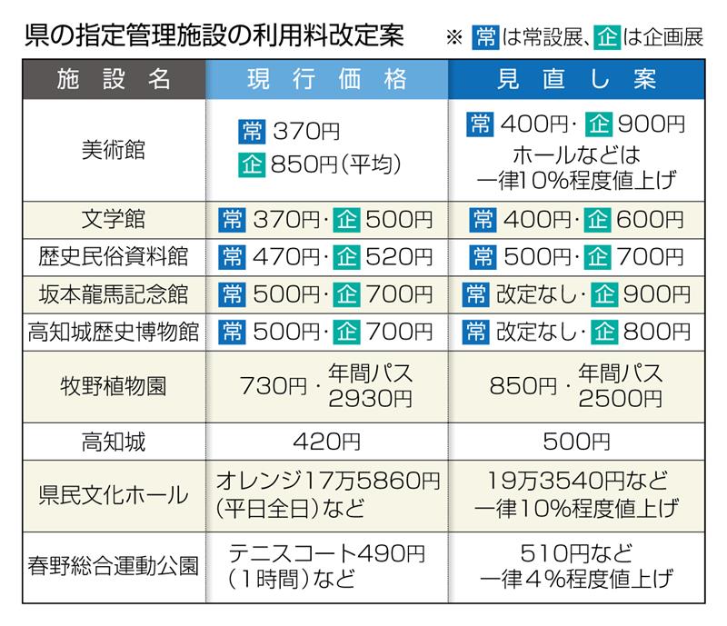 牧野植物園や美術館など値上げへ 高知県の指定管理9施設、25年度