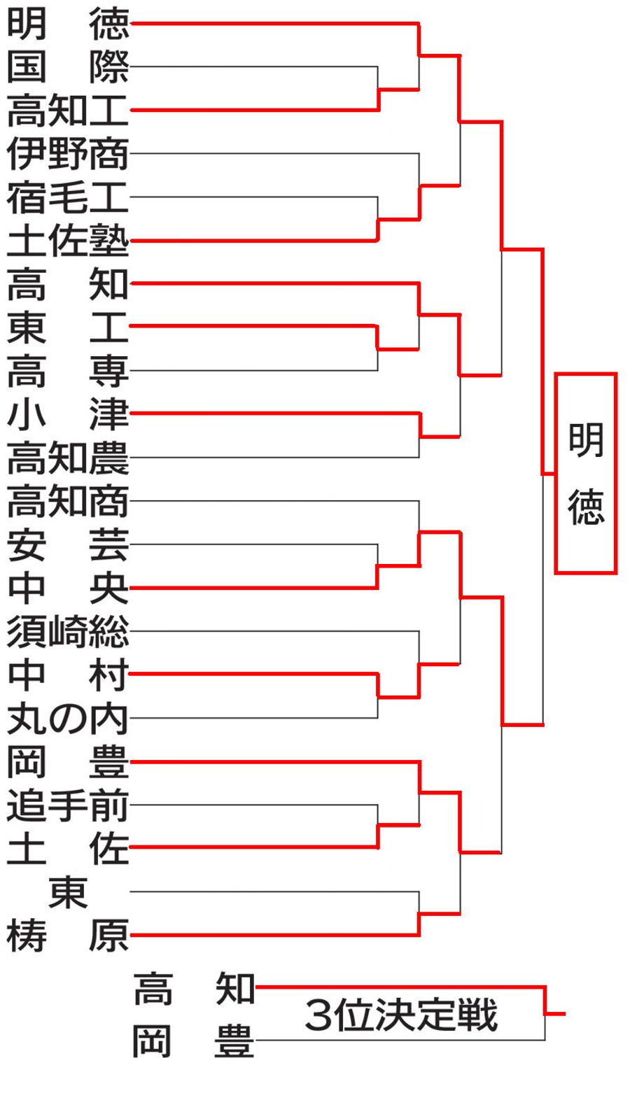 四国 大会 高校 野球 速報