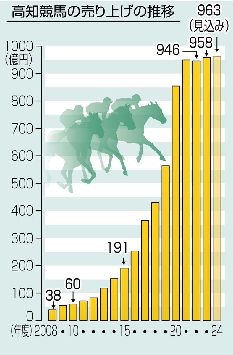 高知競馬、馬券売り上げ過去最高963億円 2024年度見通し 2年