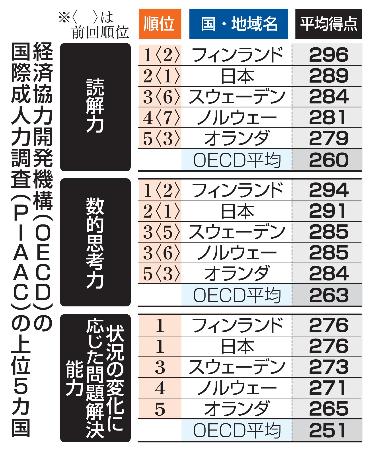 ＯＥＣＤ成人スキル白書 第１回国際成人力調査（ＰＩＡＡＣ）報告書/明石書店/経済協力開発機構（単行本（ソフトカバー）） Amazon.co.jp: 成人スキルの国際比較 -OECD国際成人力調査(PIAAC