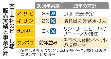 24年ビール販売、アサヒが首位 キリン、サッポロはシェア拡大 | 高知新聞