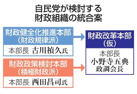 自民「財政改革本部」新設へ 規律派と積極派統合 | 高知新聞