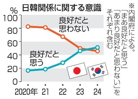 日韓良好51％、5ポイント増 対中「良くない」は88％ | 高知新聞