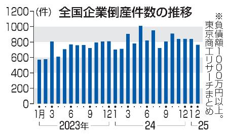 2月の倒産、7％増の764件 人手不足が経営を圧迫 | 高知新聞
