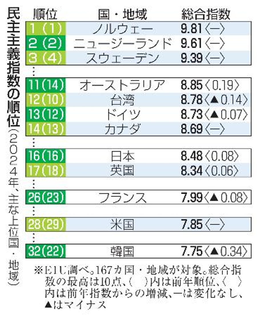 民主主義指数、日本は１６位 アジア２位でも最高ランク | 高知新聞