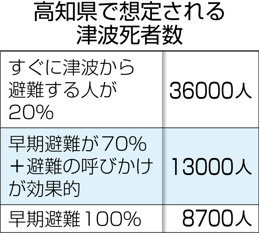 高知県で想定される津波死者数