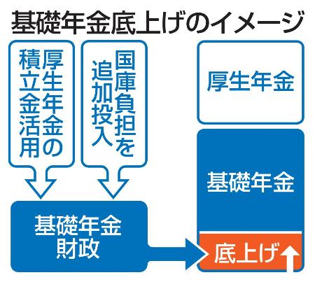 年金法案、22日から修正協議 自・公・立、底上げの明記焦点