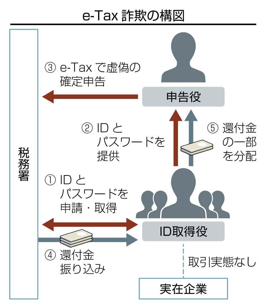 e-Tax悪用の還付金詐取容疑 男女10人逮捕 偽ロレックス事件