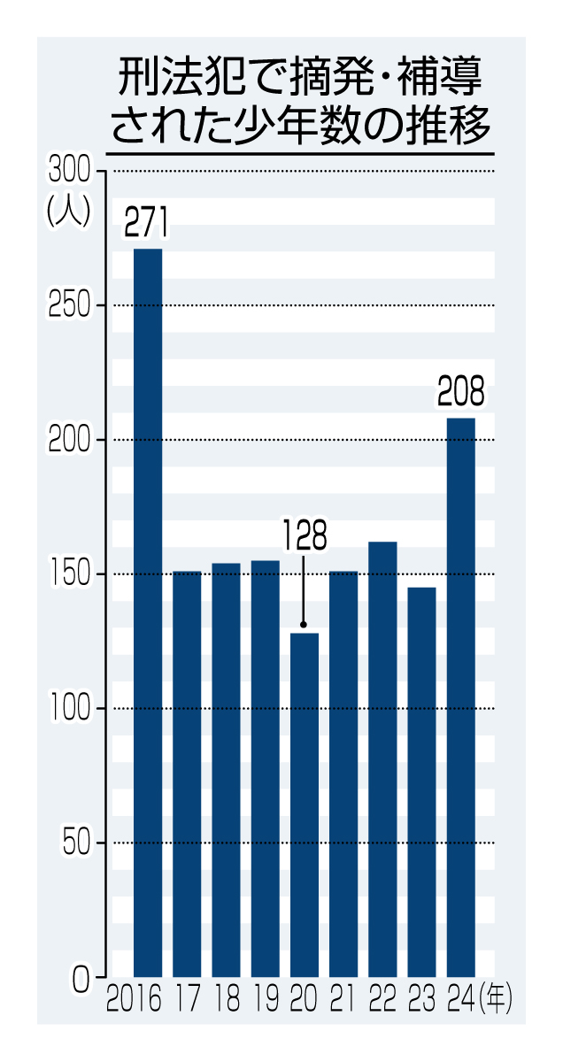 高知県内の刑法犯少年大幅増 8年ぶり200人超 再非行率は全国