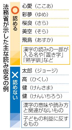 戸籍氏名に読み仮名、26日施行 通知はがき、キラキラネーム制限
