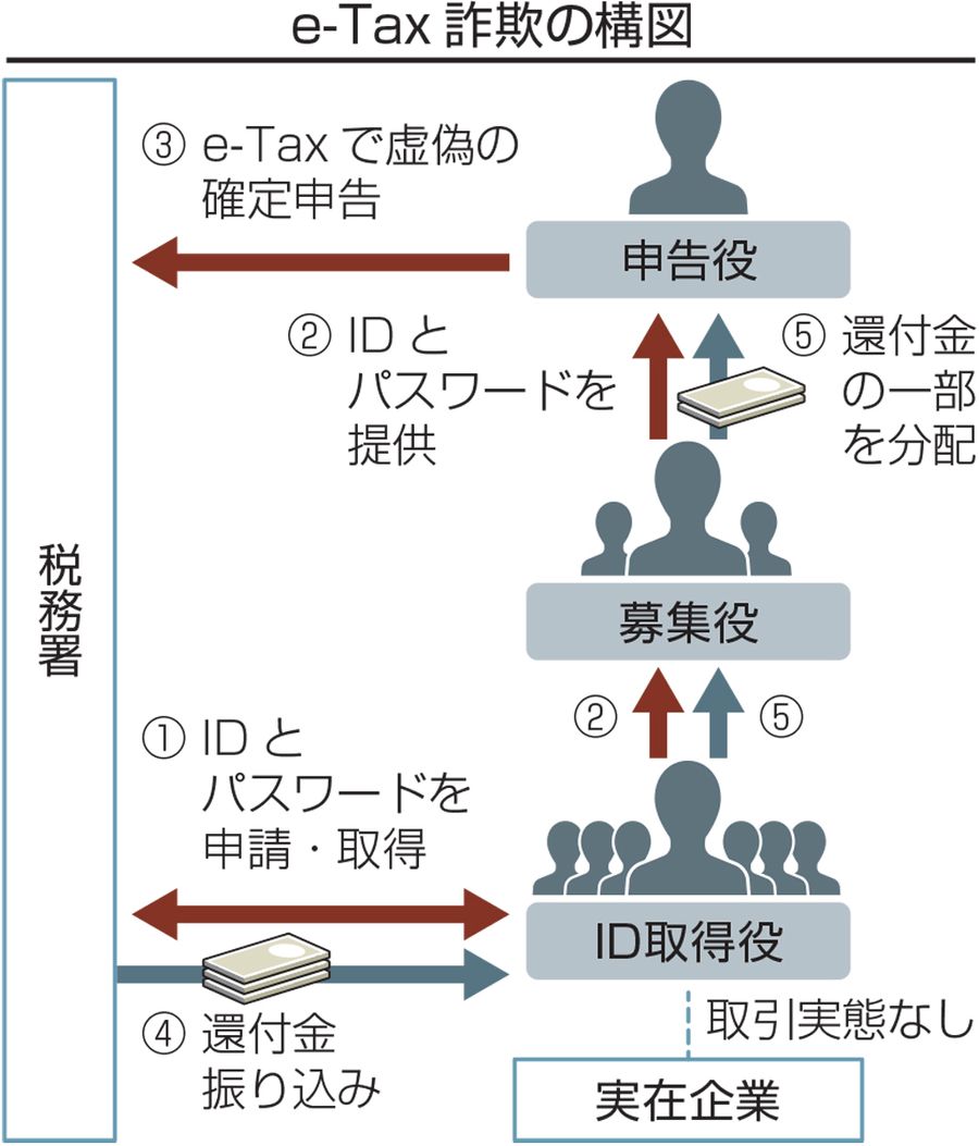 ｅ―Ｔａｘ詐欺」主犯格一人で数百人の還付金虚偽申告 高知県警逮捕、犯罪ノウハウ独占か | 高知新聞