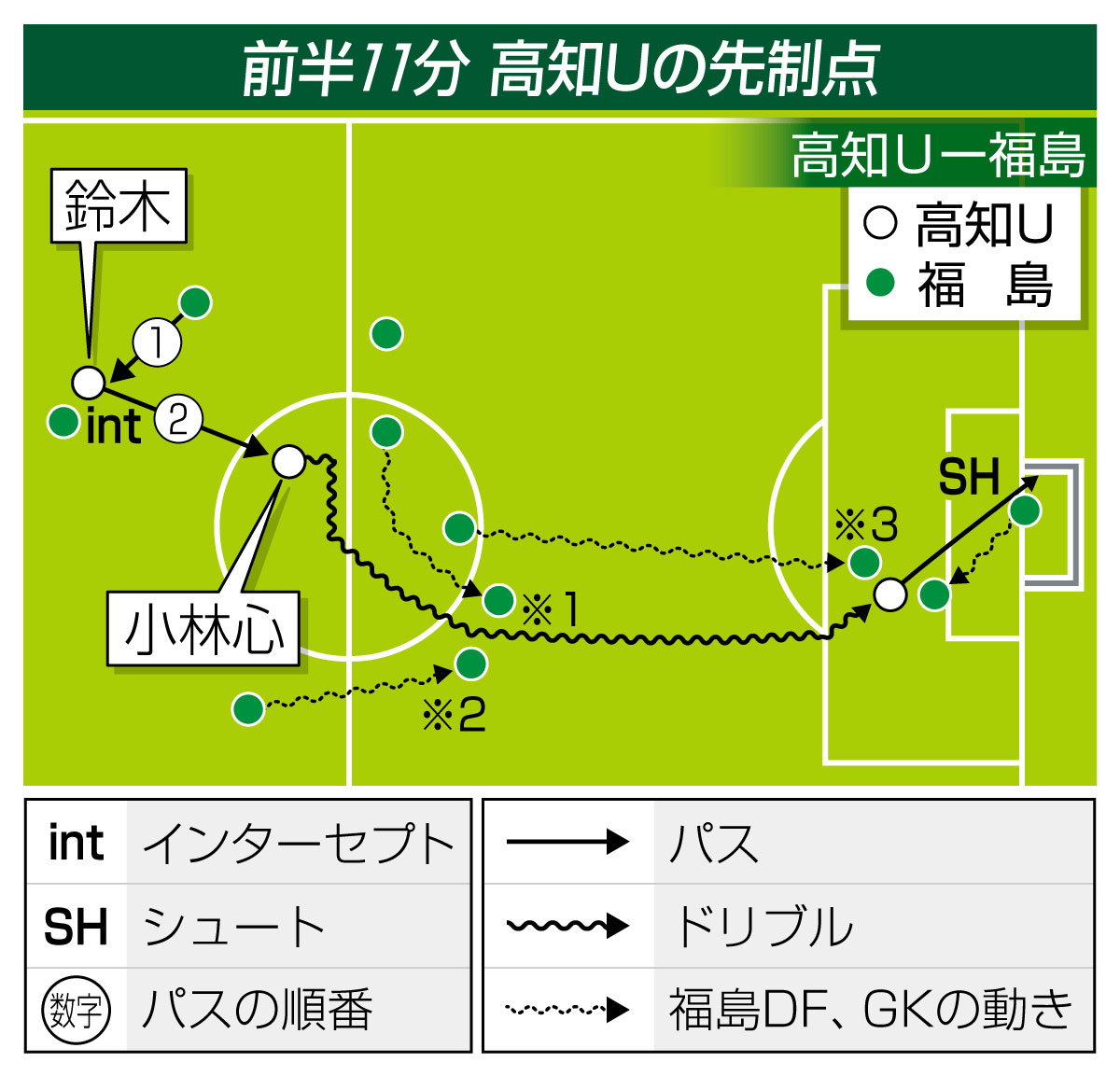 小林心の〝伝説〟50メートル超のドリブル弾 ハットトリック決めた