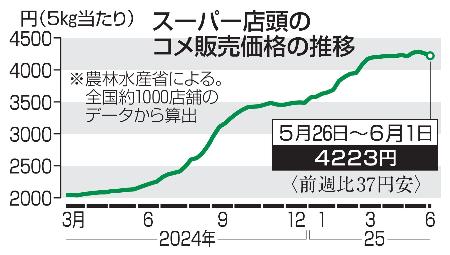 コメ5キロ4223円、37円安 2週連続値下がり、備蓄米拡大 | 高知新聞