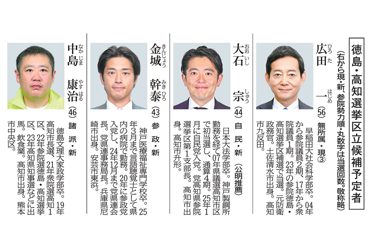 参院選5度目の「合区」徳島・高知に4氏出馬へ 7／3公示、事実上の