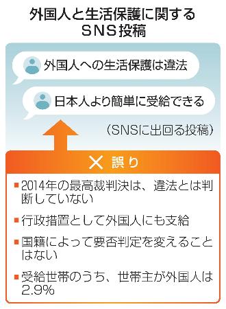 ファクトチェック】「外国人へ生活保護は違法」誤り 識者危惧「不正確
