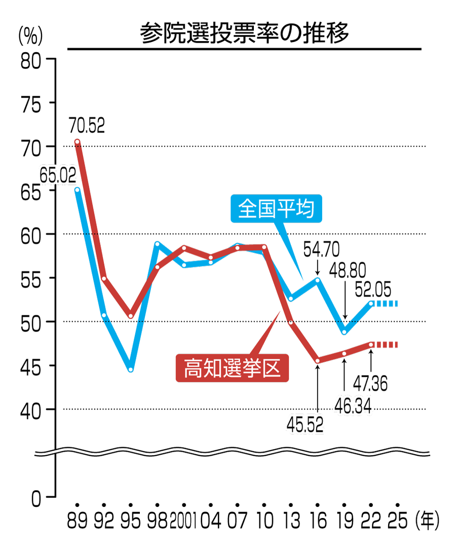 ※１６年からは徳島・高知の合区選。２３年補選を除く