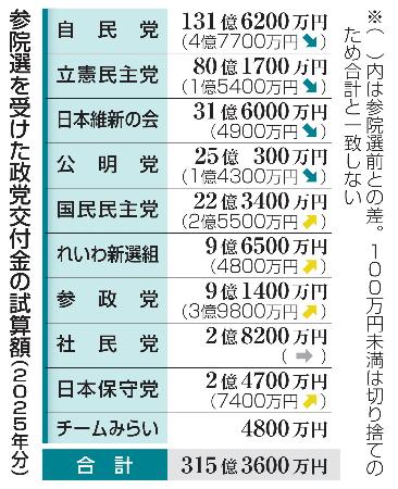 21K 21金 安政小判 混合割合数値証明あり 政党交付金の試算、参政9億円 大敗自民は約5億円減 | 高知新聞