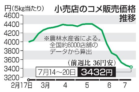 外貨2キロ　まとめ売り コメ5キロの平均価格3432円 前週比36円安、下げ幅縮小