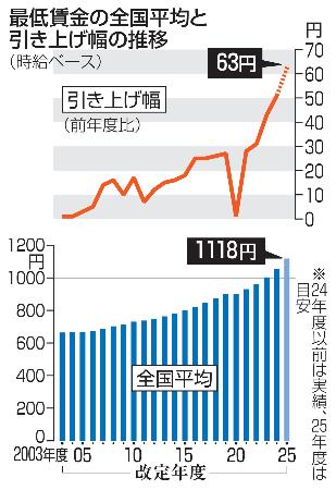 最低賃金、6％増の1118円 全都道府県で千円超えへ | 高知新聞