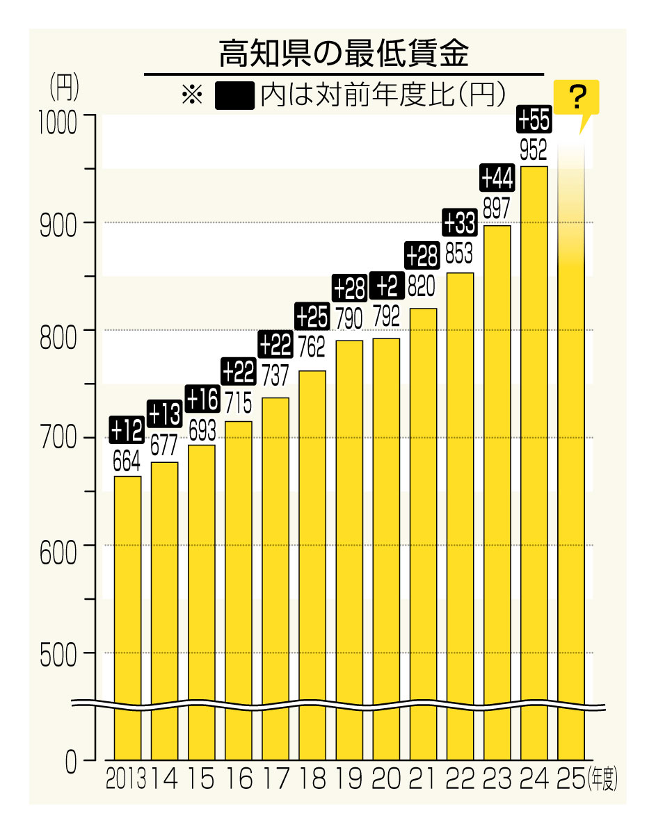 最低賃金、高知県内初の1000円台視野 改定議論始まる | 高知新聞