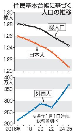 日本人、過去最大90万人減 1億2千万人割れ間近 | 高知新聞