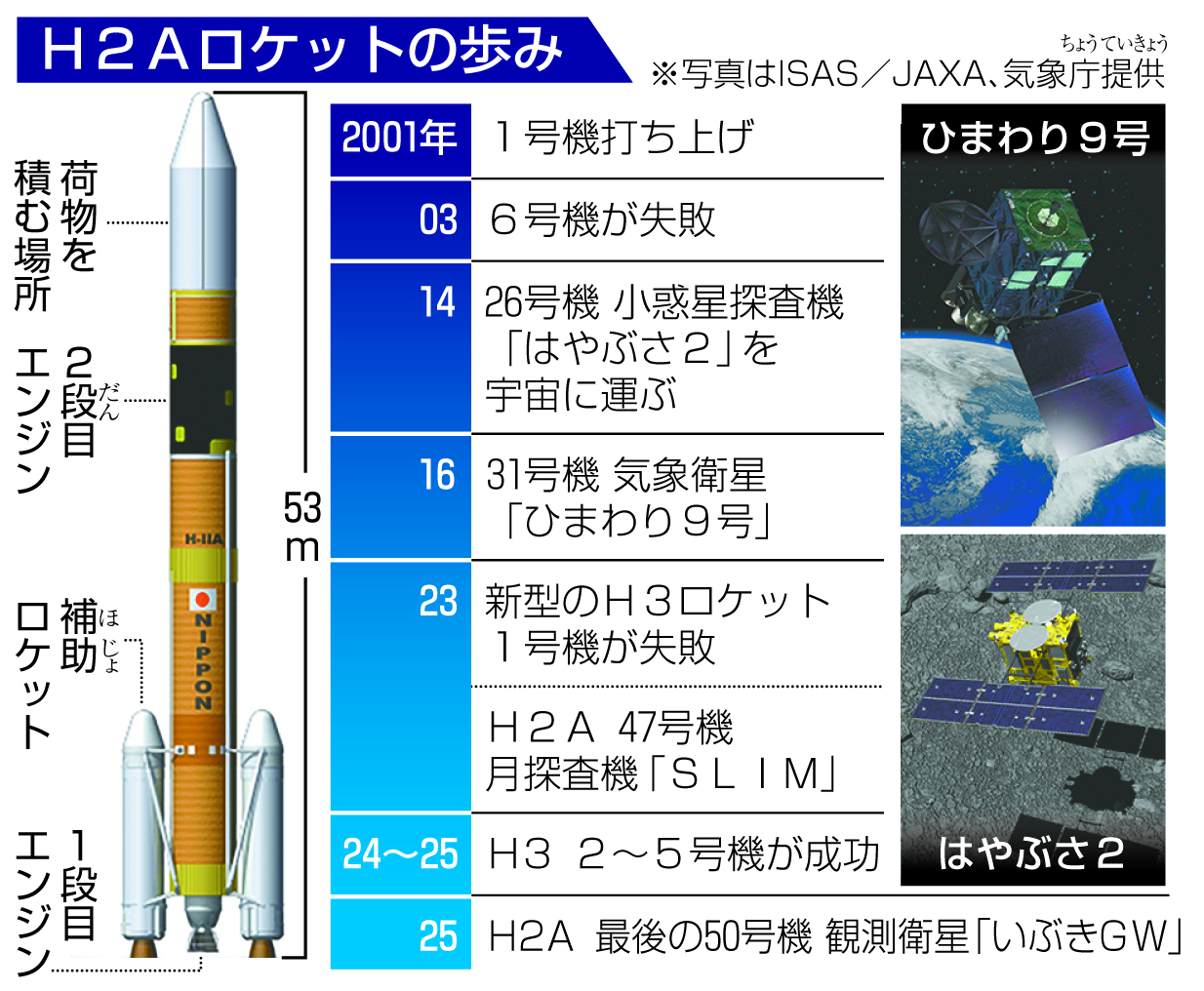 ニュース解説】H2Aロケットが引退 打ち上げ50回で成功率98
