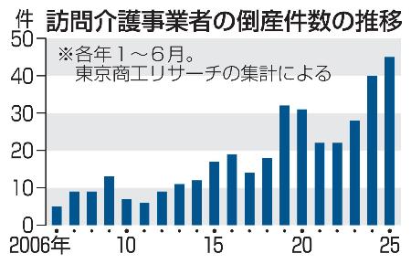 訪問介護業者の倒産、最多45件 物価高で経営改善「限界