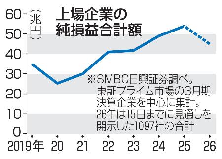 上場企業7・8％減益へ 米関税負担で、6年ぶり | 高知新聞
