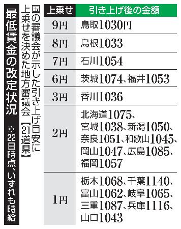 最低賃金、7割が「目安」超え 鳥取の9円上乗せが最大 | 高知新聞