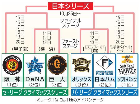 DeNAの2位が確定 セ・リーグ、巨人は3位 | 高知新聞