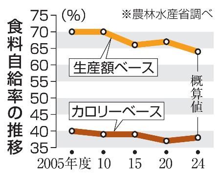 食料自給率、24年度も38％ 4年連続向上せず、生産額は改善 | 高知新聞
