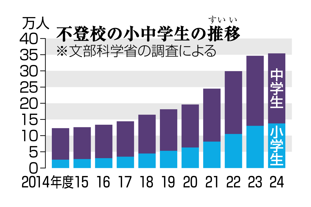 不登校の小中学生 最も多く 2024年度35万人こえる | 高知新聞