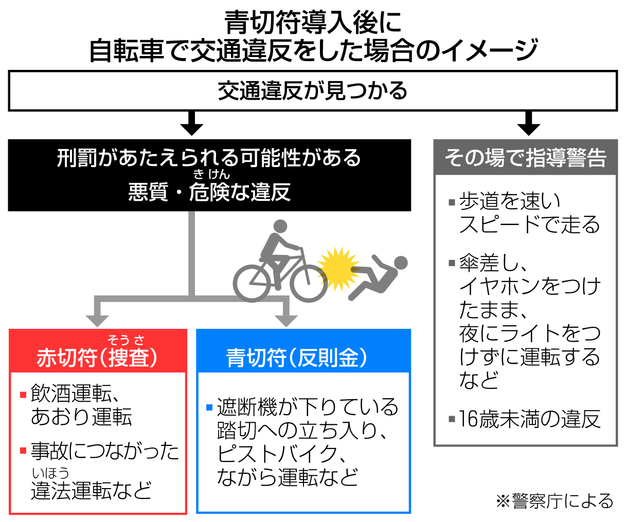ニュース解説】自転車も交通違反は反則金 「スマホしながら」1万2千