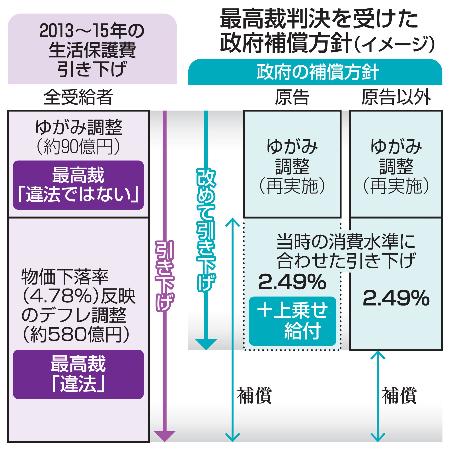 生活保護費訴訟、補償は一部のみ 原告は上乗せ、最高裁判決受け | 高知新聞