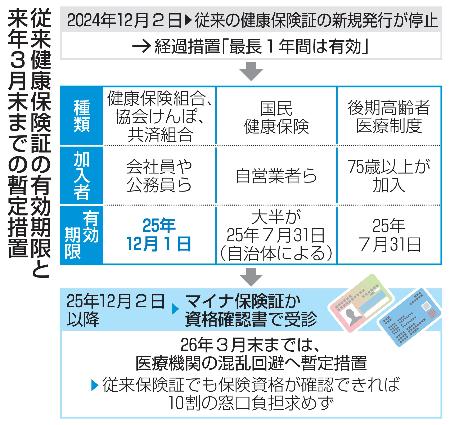 会社員らの健康保険証、期限迫る 来年3月まで暫定利用可 | 高知新聞