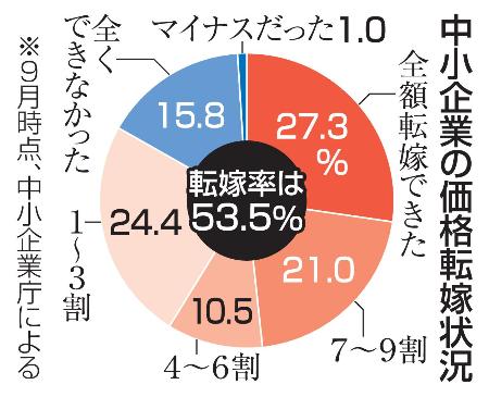 高額所得者全覧ー昭和57年5月調査― 価格転嫁率、微増53・5％ 中企庁調査、二極化課題に | 高知新聞