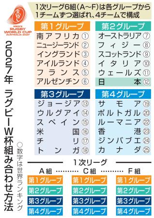 日本代表、対戦相手は3日決定 2027年ラグビーW杯抽選会 | 高知新聞