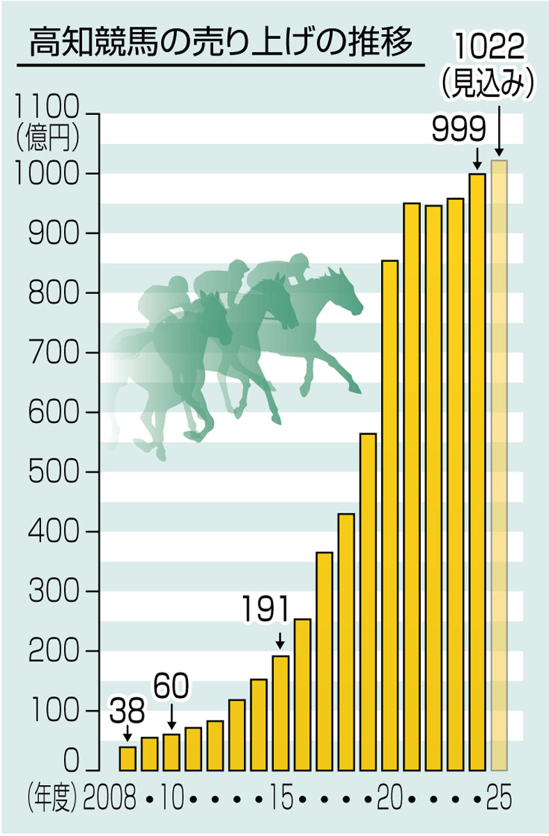 高知競馬が初の大台へ 売上高1000億円超 2025年度見通し 高知