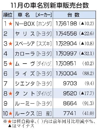 N―BOX2カ月ぶり首位 11月の車名別販売 | 高知新聞