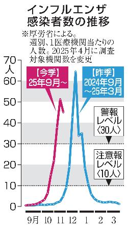 インフルエンザ、前週より減 3週連続で警報水準 | 高知新聞