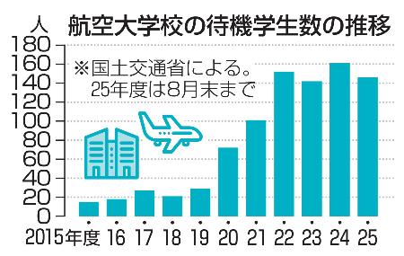 航空大学生、100人超が待機 パイロットの訓練に遅れ | 高知新聞